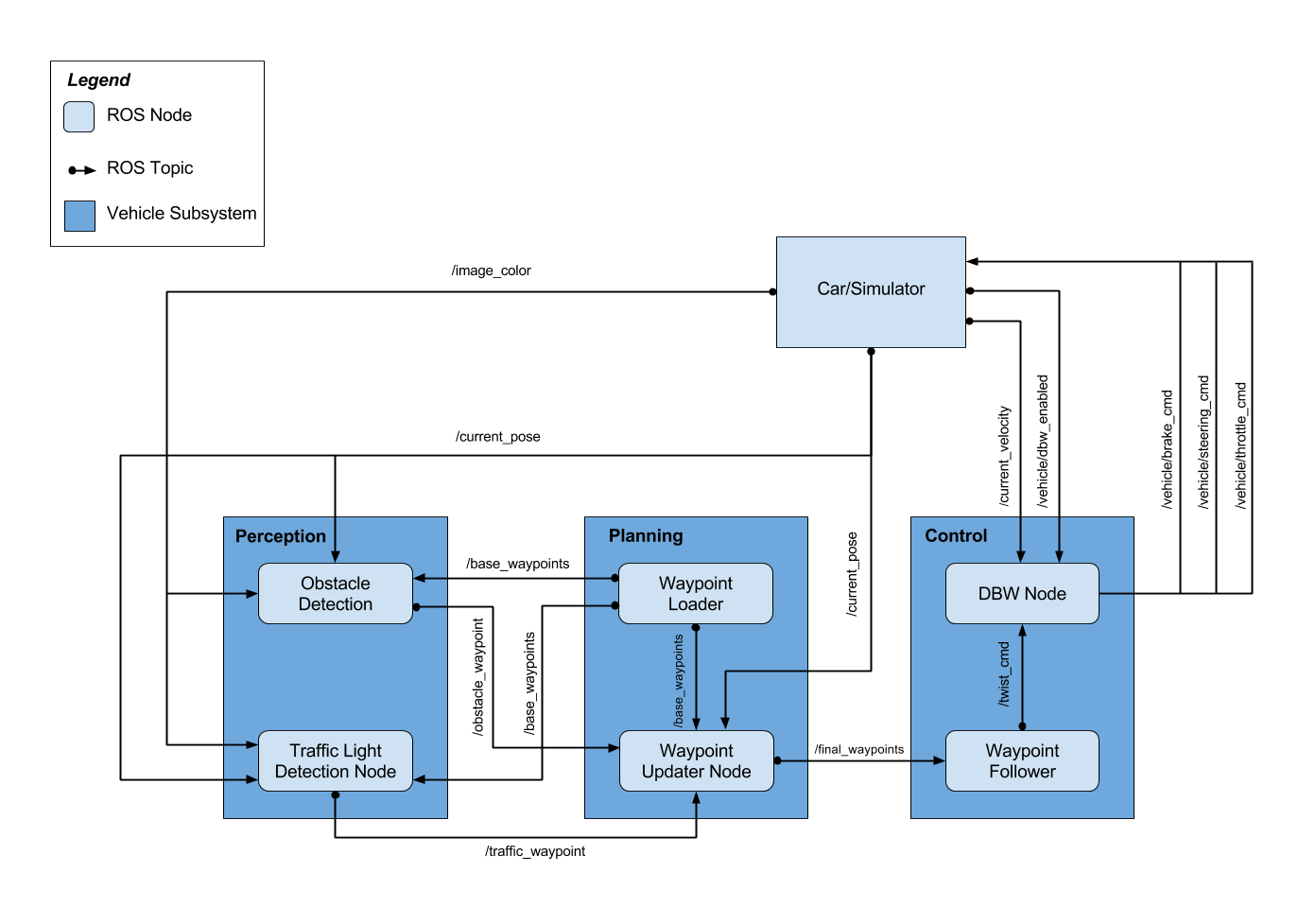 ROS Architecture